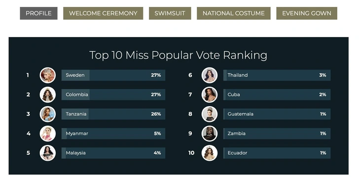 Hoa hậu Yến Nhi mất hút trong bảng dự đoán top 20 Miss Grand International 2025 của Missosology - Ảnh 4. Yến Nhi - Ảnh 4.