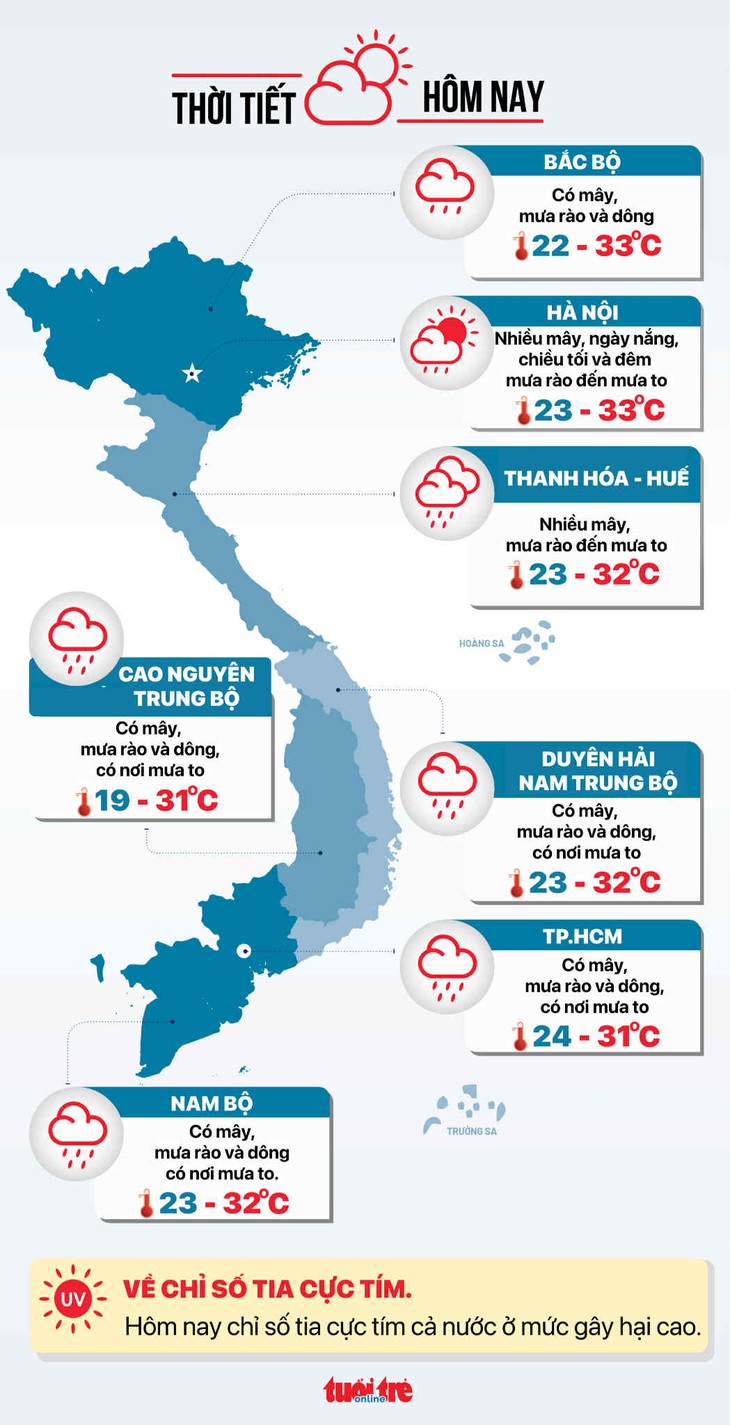 Thời tiết hôm nay 12-10: Bắc Bộ mưa trở lại, Nam Bộ mưa rào đến mưa to - Ảnh 3.