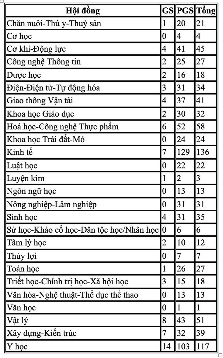 98 ứng viên giáo sư, phó giáo sư bị loại ở hội đồng cấp ngành- Ảnh 2. giáo sư - Ảnh 2.