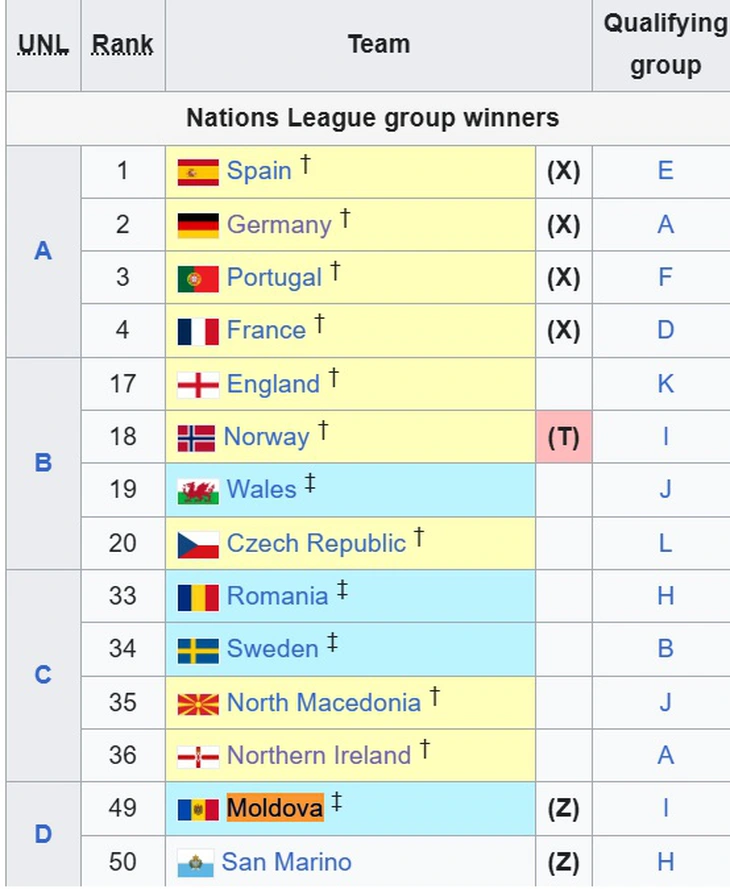 Phát hiện lỗ hổng gây sốc về luật lệ ở vòng loại World Cup - Ảnh 3.