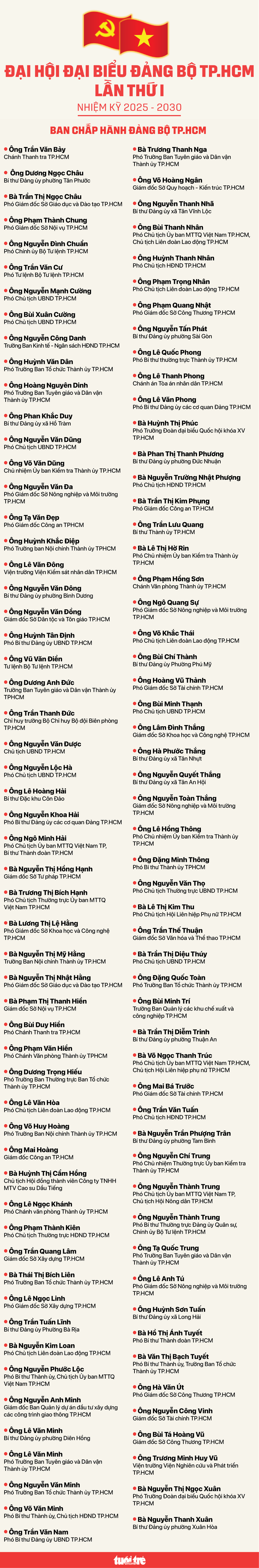 Đảng bộ TP.HCM - Ảnh 2.