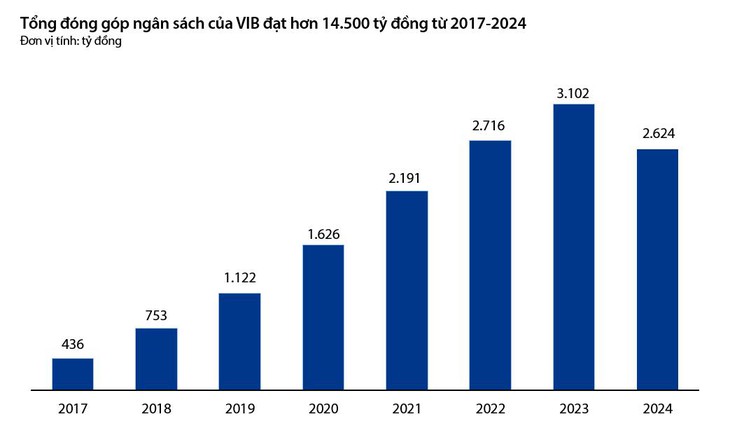 VIB - Ảnh 3.