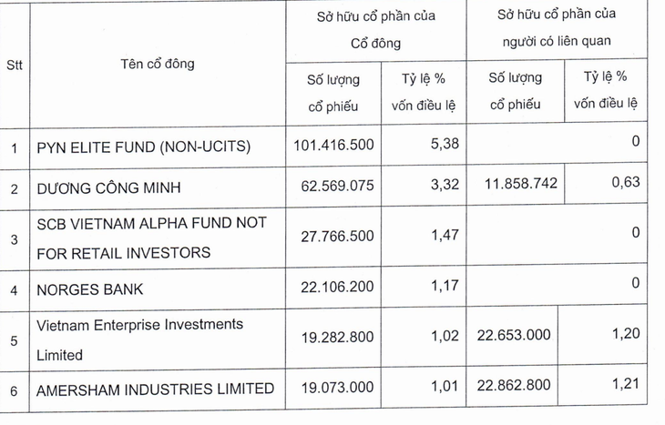Nhóm Dragon Capital thoái vốn, Sacombank còn hai cổ đông lớn trên 1% vốn - Ảnh 2.