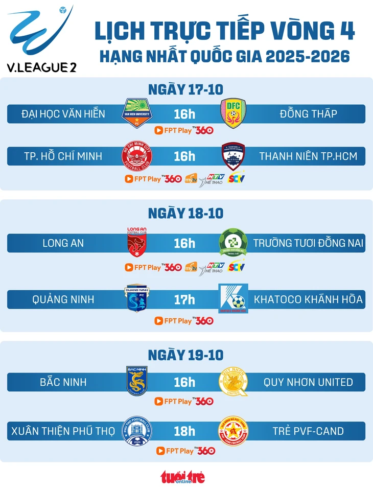 Lịch trực tiếp vòng 4 Giải hạng nhất: Ngóng chờ Derby TP.HCM - Ảnh 1.