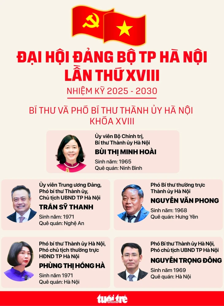 Bà Bùi Thị Minh Hoài tiếp tục làm Bí thư Thành ủy Hà Nội - Ảnh 2.