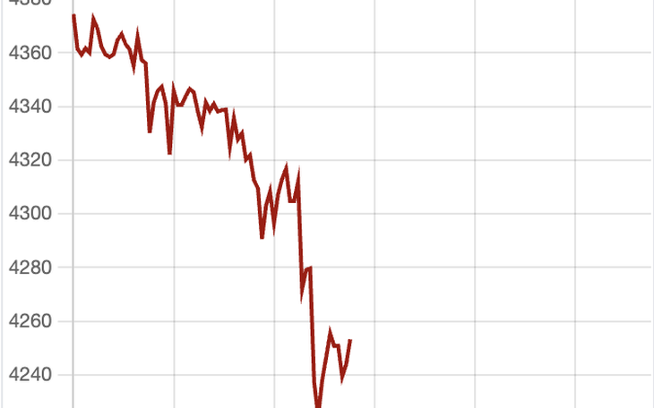 Giá vàng thế giới rơi khỏi ngưỡng 4.000 USD/ounce - Ảnh 2.