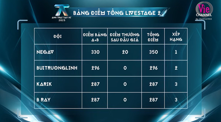 Live stage 2 Anh trai say hi không loại ai; Trấn Thành bảo đàn ông không khóc rất khổ - Ảnh 8. Anh trai say hi - Ảnh 7.