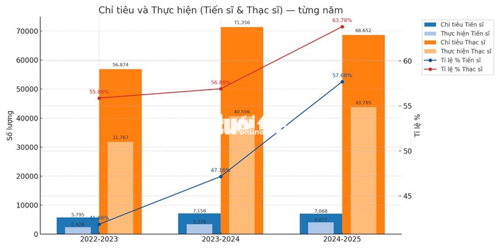 123.000 người đang học thạc sĩ, tiến sĩ - Ảnh 2.
