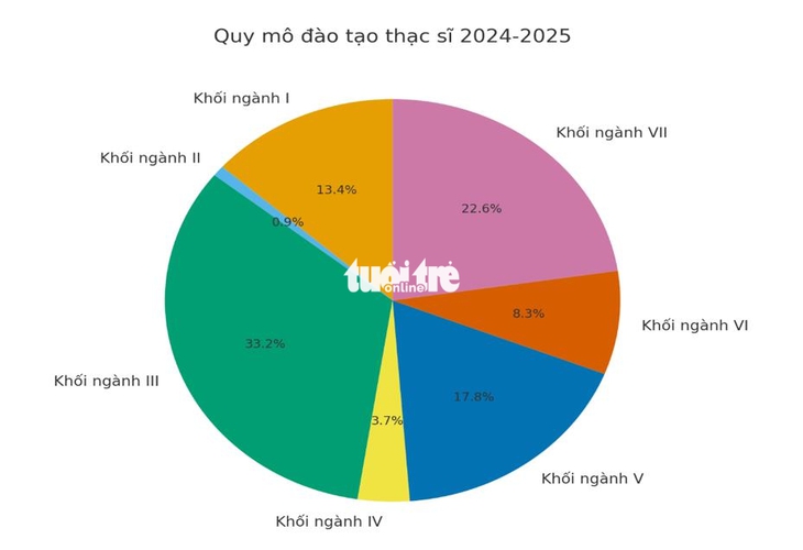 123.000 người đang học thạc sĩ, tiến sĩ - Ảnh 3.