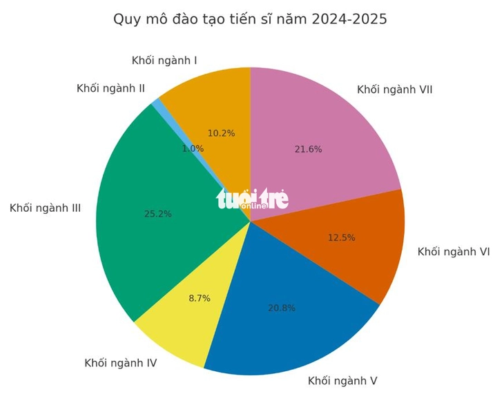 123.000 người đang học thạc sĩ, tiến sĩ - Ảnh 4.