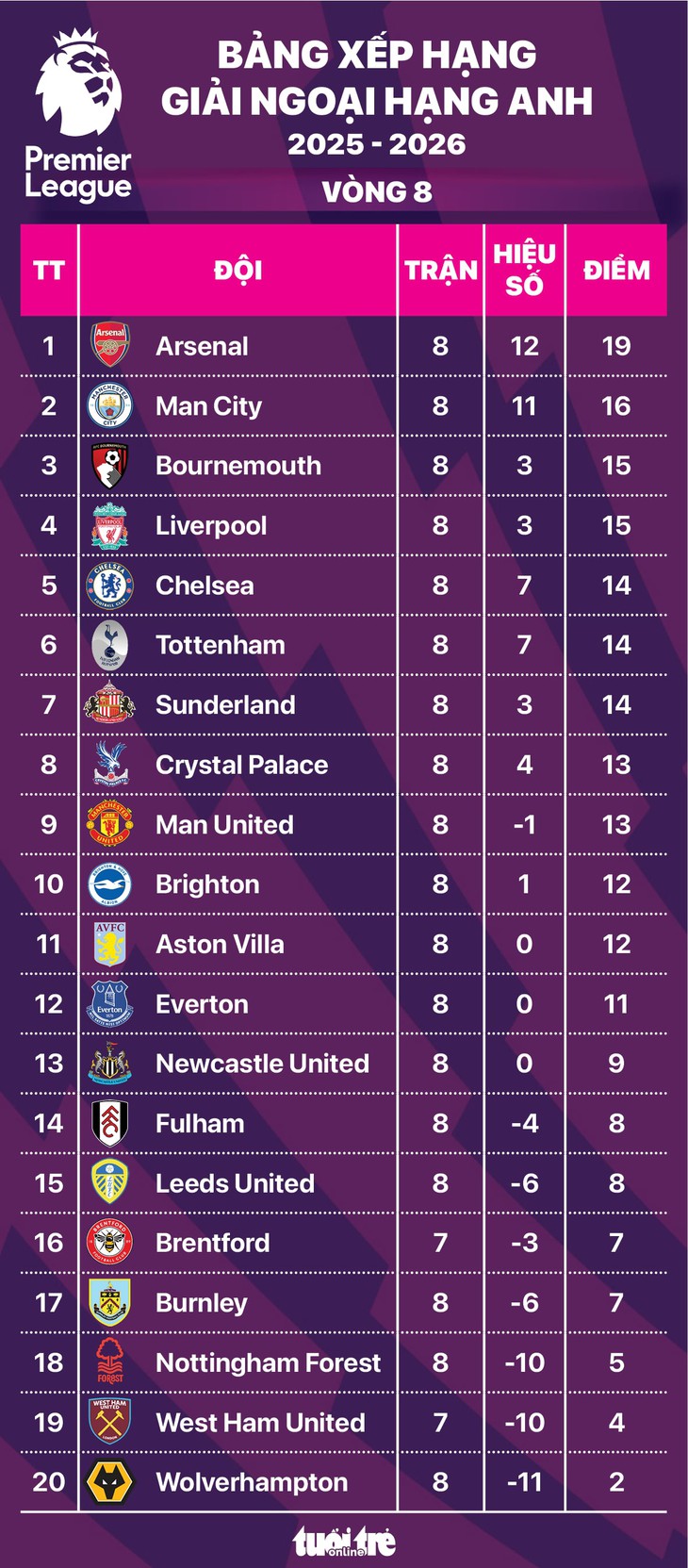 Bảng xếp hạng Ngoại hạng Anh vòng 8: Man United tiến gần top 5 - Ảnh 1.