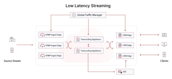 Giảm độ trễ streaming xuống chỉ 3 giây - Bước tiến mới của VNETWORK  - Ảnh 1.