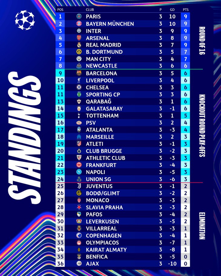Champions League 2025-2026 chứng kiến kỷ lục 'điên rồ' về số bàn thắng - Ảnh 3.
