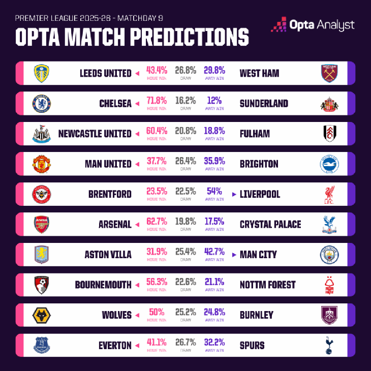 Siêu máy tính dự đoán vòng 9 Premier League như thế nào? - Ảnh 2.