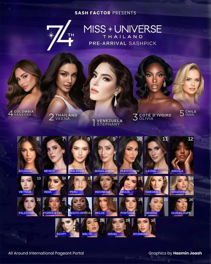 Missosology, Sash Factor dự đoán hoa hậu Hương Giang intop Miss Universe 2025 - Ảnh 2. Miss Universe - Ảnh 2.