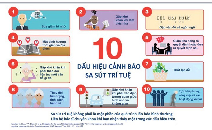 Nhận diện sớm sa sút trí tuệ ở người cao tuổi - Ảnh 2. sa sút trí tuệ - Ảnh 2.