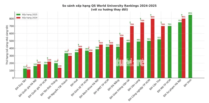 Đại học Việt Nam nào có thứ hạng cao nhất trên bảng xếp hạng đại học thế giới? - Ảnh 4.