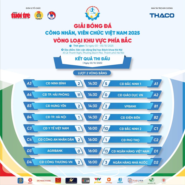 Giải bóng đá công nhân, viên chức Việt Nam 2025: Lộ diện đội bóng đầu tiên vào tứ kết - Ảnh 1.