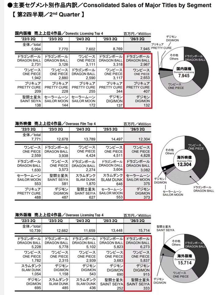 Dragon Ball đang 'đuối sức' hơn One Piece - Ảnh 3.