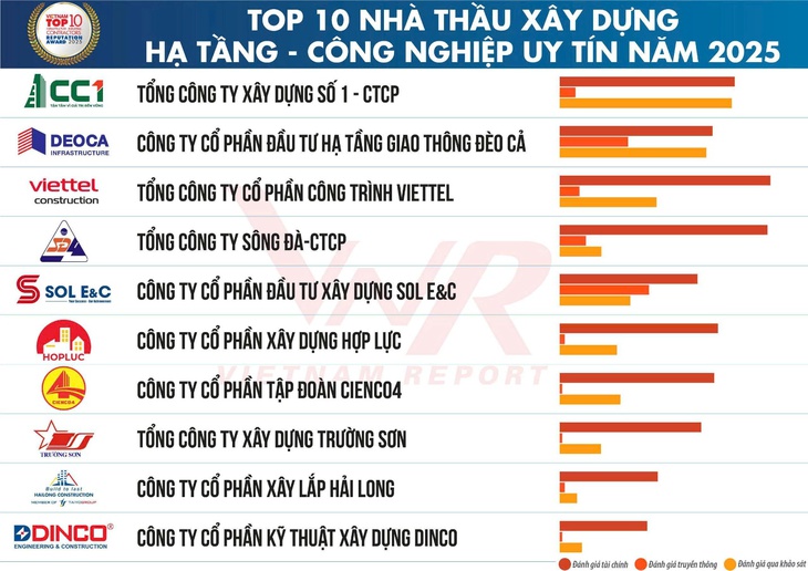 CC1 tăng trưởng doanh thu quý 3-2025 hơn 11%, khẳng định sức bật ở loạt dự án trọng điểm sắp về đích - Ảnh 3.