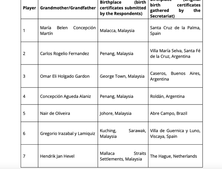 FIFA công bố tài liệu chứng tỏ Malaysia sai phạm vụ 7 cầu thủ nhập tịch - Ảnh 2.