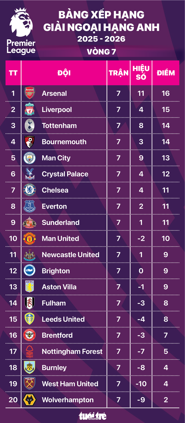 Bảng xếp hạng Ngoại hạng Anh vòng 7: Arsenal lên đỉnh - Ảnh 1.
