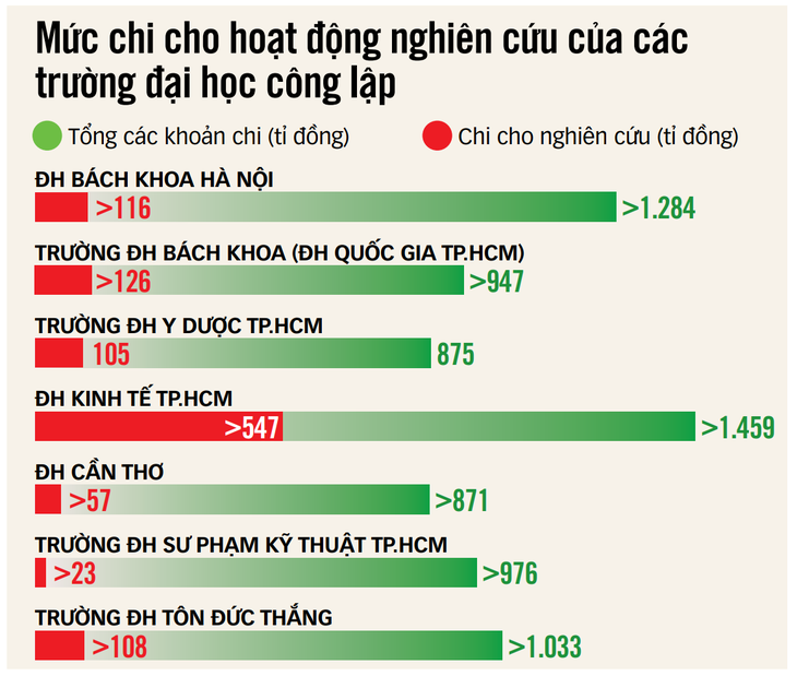 Đại học nghìn tỉ chi tiền ra sao? - Ảnh 2. đại học - Ảnh 2.