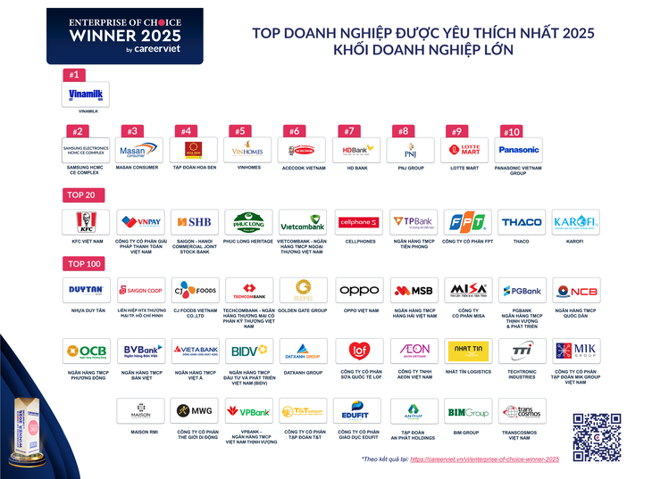 Doanh nghiệp nào được yêu thích nhất năm 2025? - Ảnh 3.
