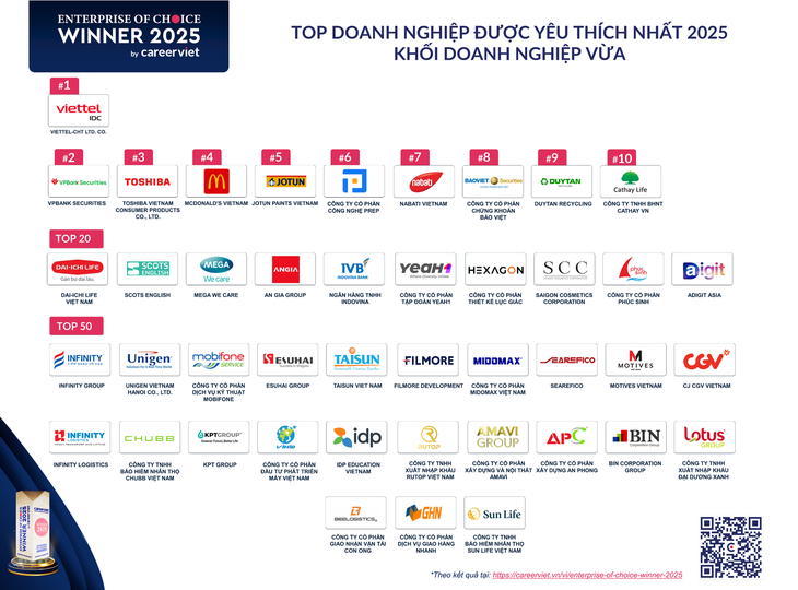 Doanh nghiệp nào được yêu thích nhất năm 2025? - Ảnh 5.