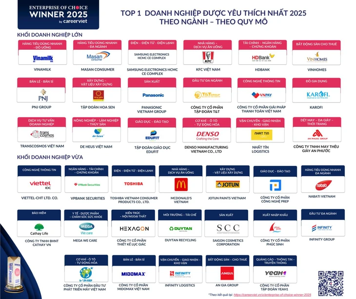 Doanh nghiệp nào được yêu thích nhất năm 2025? - Ảnh 6.