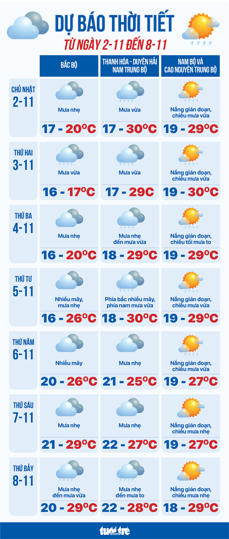 Thời tiết tuần đầu tháng 11: Mưa to kèm gió rét, khả năng có áp thấp hoặc bão - Ảnh 1.
