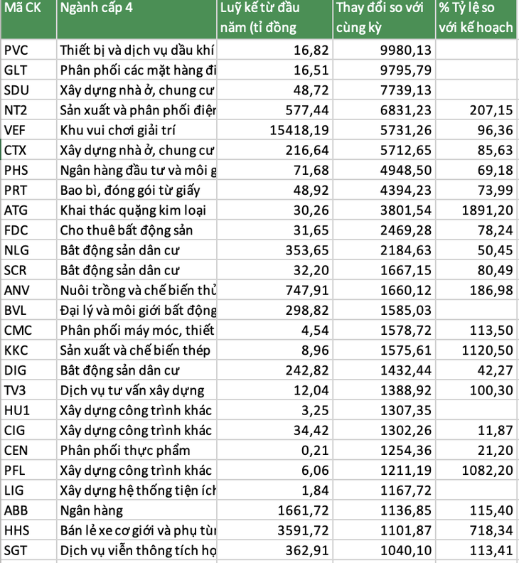 Lộ diện top doanh nghiệp Việt gây 'choáng' khi lãi tăng vọt tới hàng nghìn phần trăm - Ảnh 2.