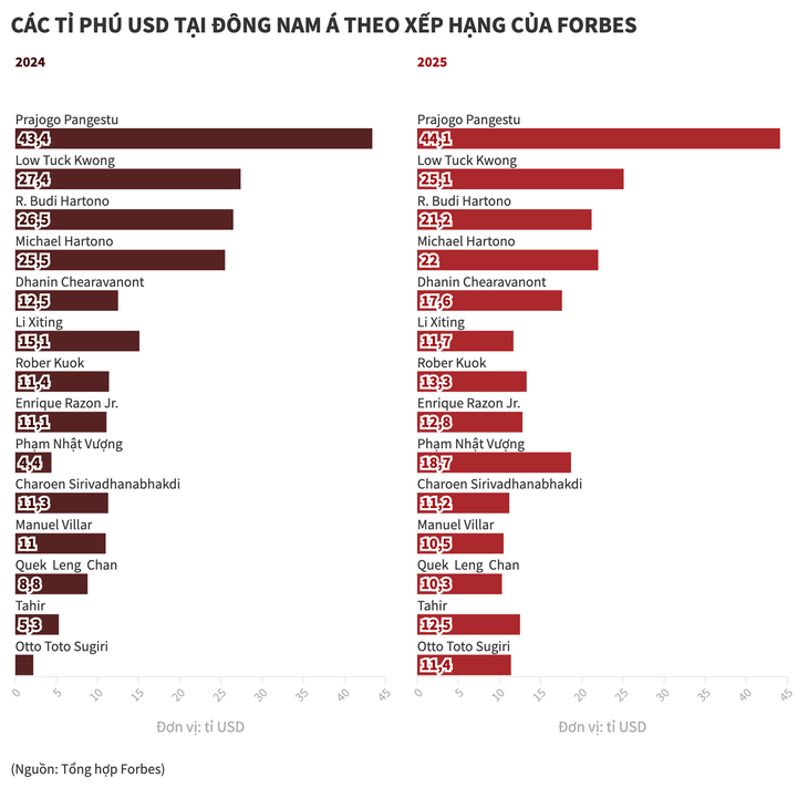 Pham Nhat Vuong - រូបថត ៣.