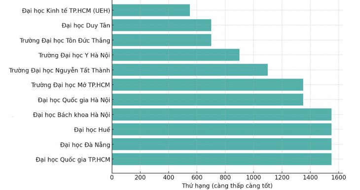 Xếp hạng đại học QS và THE: Vì sao thứ hạng đại học Việt Nam ‘vênh’ nhau? - Ảnh 3.
