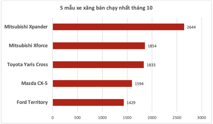 Xe xăng bán chạy nhất Việt Nam tháng 10: Top 2 đều của thương hiệu này!- Ảnh 2. Hai mẫu xe xăng bán chạy nhất tháng 10 đều là của Mitsubishi - Ảnh 2.