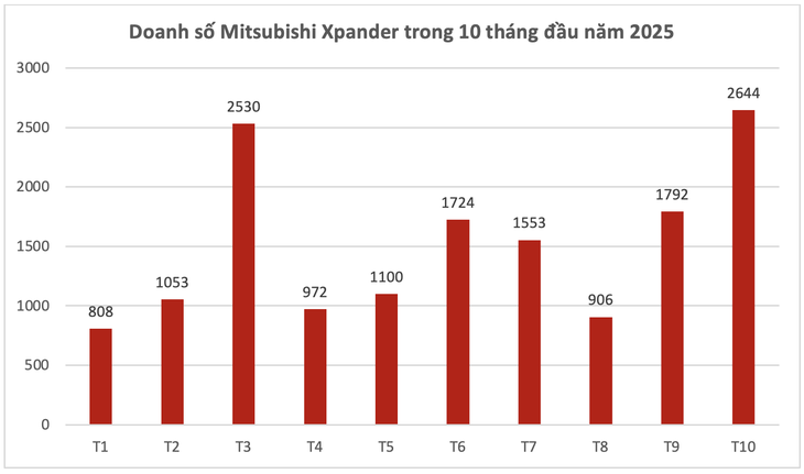 Xe xăng bán chạy nhất Việt Nam tháng 10: Top 2 đều của thương hiệu này!- Ảnh 3. Mitsubishi - Ảnh 3.
