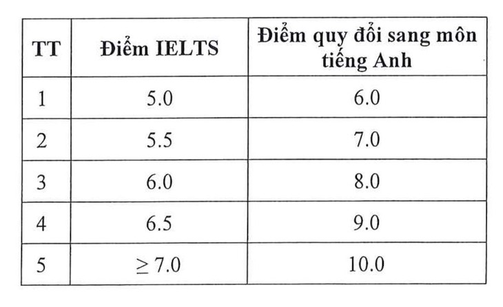 IELTS - Ảnh 2.