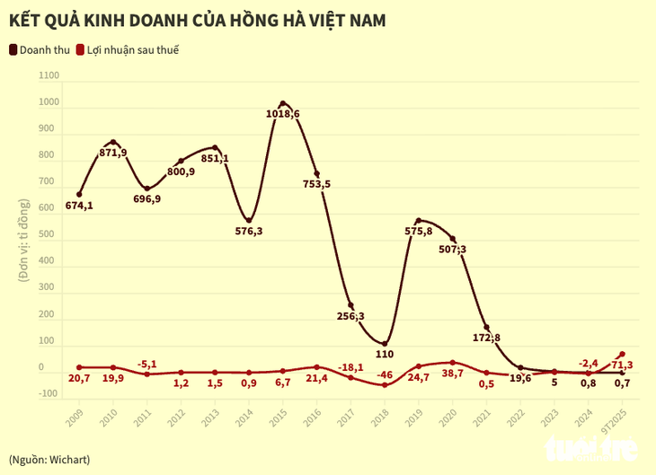 Công ty lãi đậm nhờ bán cổ phần dù mục tiêu cả năm chỉ 12 triệu đồng - Ảnh 2.
