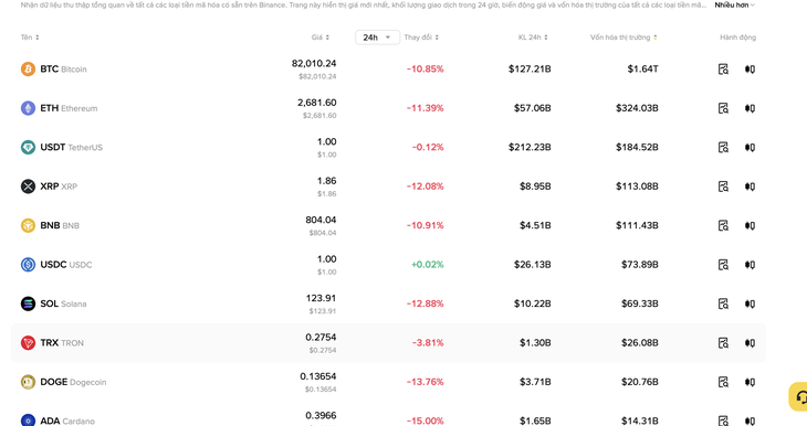 Bitcoin rơi mạnh về 83.000 USD, nhiều trader bị 'thanh lý trắng' tài khoản chỉ trong vài giờ - Ảnh 2.
