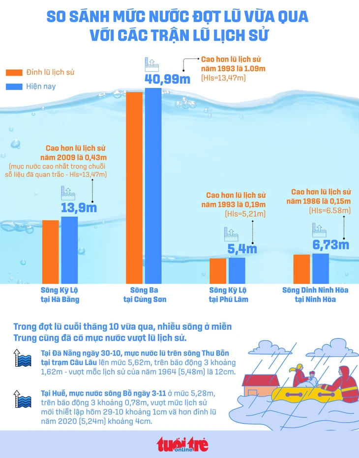 lũ lịch sử - Ảnh 1.