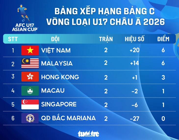 Xếp hạng vòng loại U17 châu Á 2026: Vượt qua Malaysia, Việt Nam đứng đầu bảng - Ảnh 1.