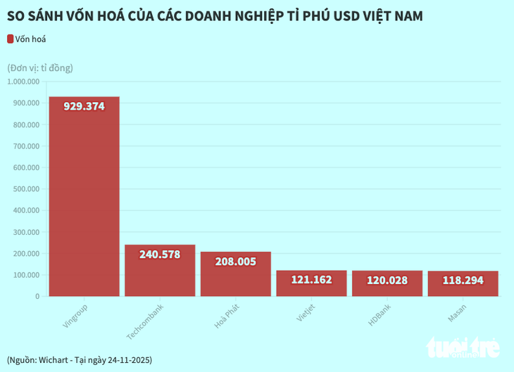 Vốn hóa Vingroup cán mốc 930.000 tỉ đồng, tập đoàn của tỉ phú Phạm Nhật Vượng lớn cỡ nào? - Ảnh 2.