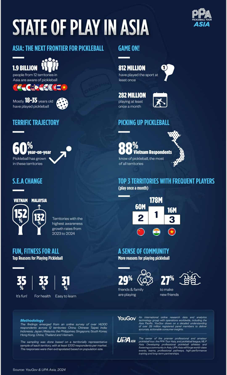 Thực hư chuyện '16 triệu người Việt Nam chơi pickleball' - Ảnh 3.