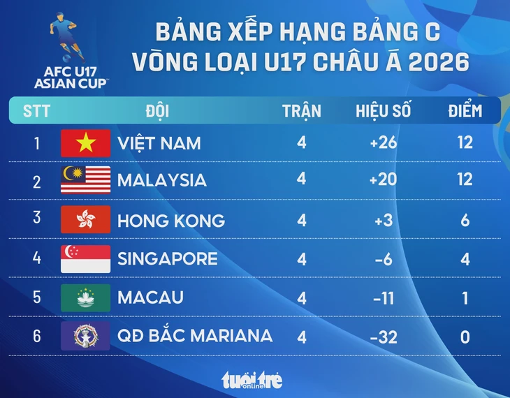 Xếp hạng vòng loại U17 châu Á 2026: Việt Nam nắm lợi thế lớn - Ảnh 1.