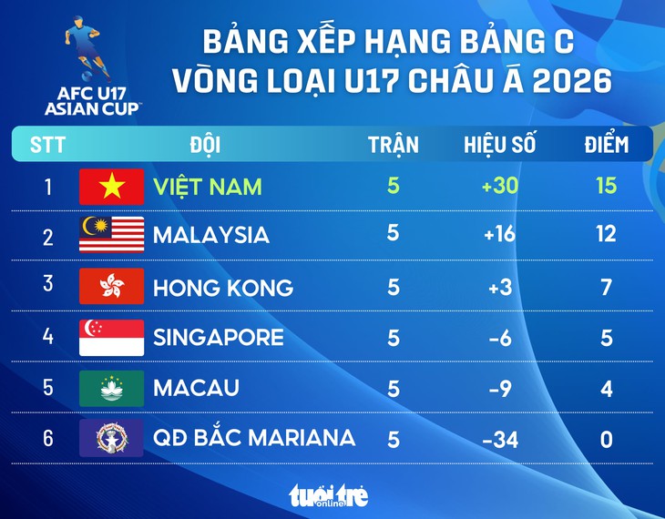 Xếp hạng vòng loại U17 châu Á 2026: Vượt Malaysia, Việt Nam nhất bảng C - Ảnh 1.