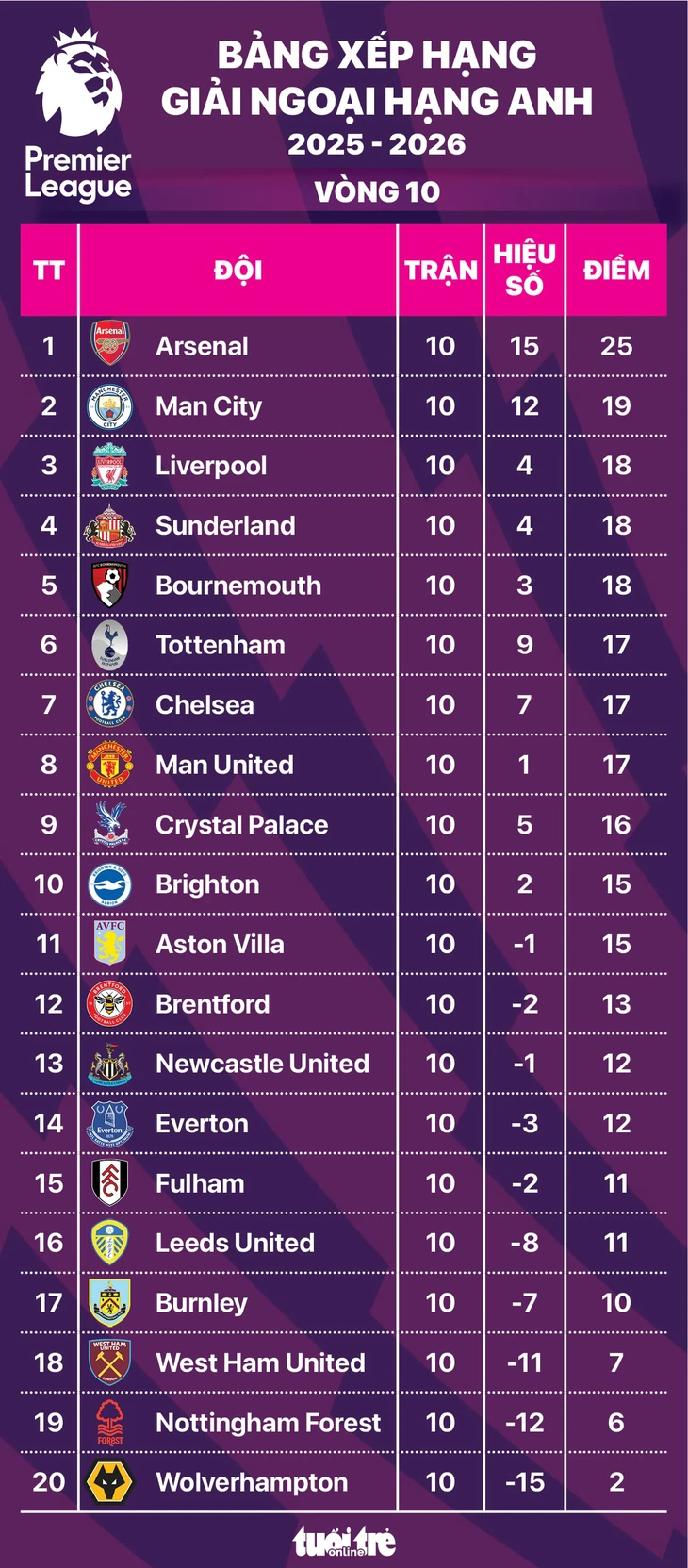 Bảng xếp hạng Ngoại hạng Anh vòng 10: Man United rơi xuống hạng 8 - Ảnh 1.