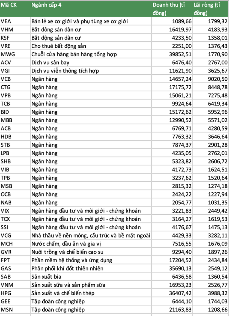 Đằng sau khoản lãi nghìn tỉ của loạt 'đại gia' ngân hàng, chứng khoán, bất động sản - Ảnh 2.