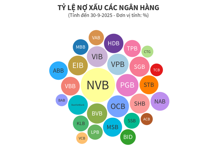 Tín dụng tăng tốc, ba 'ông lớn' ngân hàng nào chiếm hơn 40% tổng dư nợ cho vay cả ngành? - Ảnh 4.