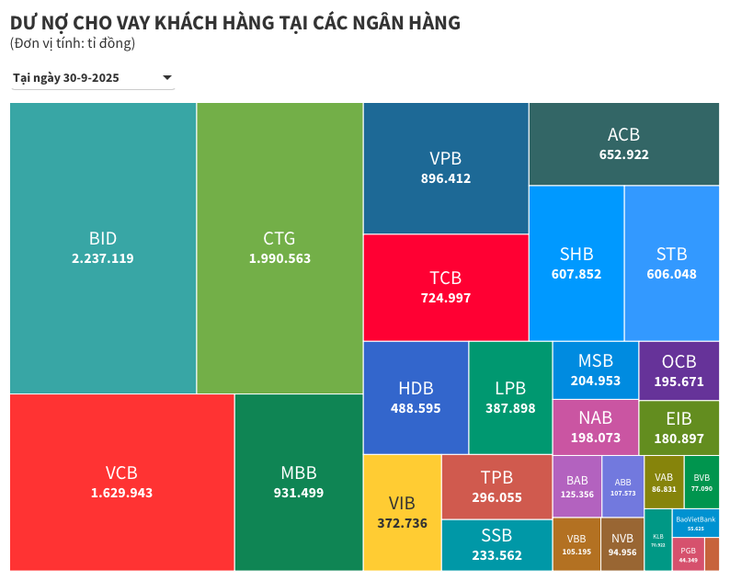 Tín dụng tăng tốc, ba 'ông lớn' ngân hàng nào chiếm hơn 40% tổng dư nợ cho vay cả ngành? - Ảnh 2.