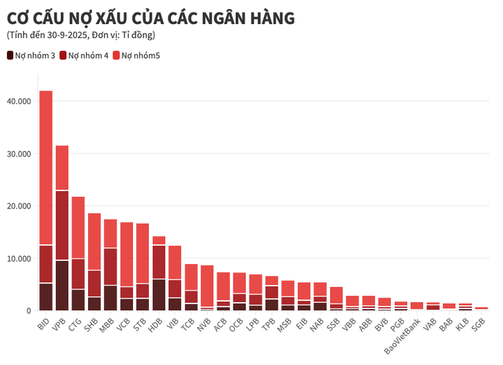 Tín dụng tăng tốc, ba 'ông lớn' ngân hàng nào chiếm hơn 40% tổng dư nợ cho vay cả ngành? - Ảnh 3.
